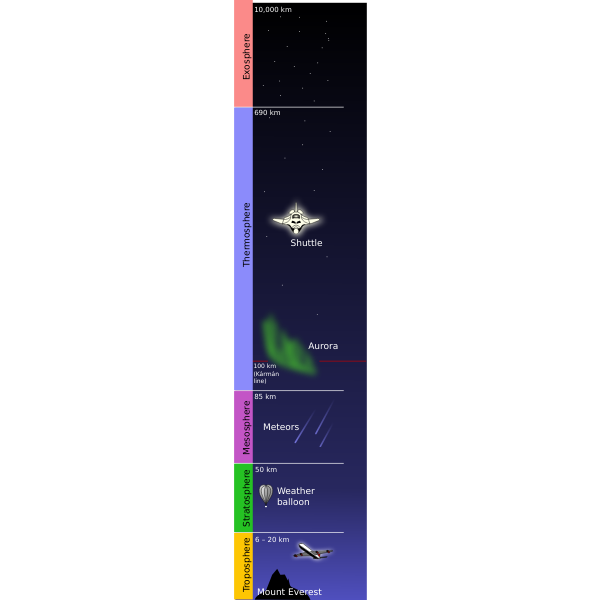 Atmosphere Layers